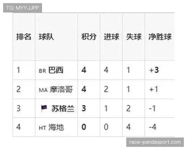 苏格兰世界杯C组数据:三场比赛积3分出局 苏格兰世界杯C组数据:三场比赛积3分出局